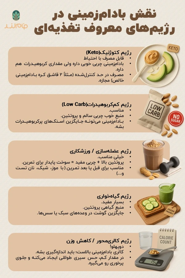 نقش بادام_زمینی در رژیم_های معروف تغذیه_ای فام لند