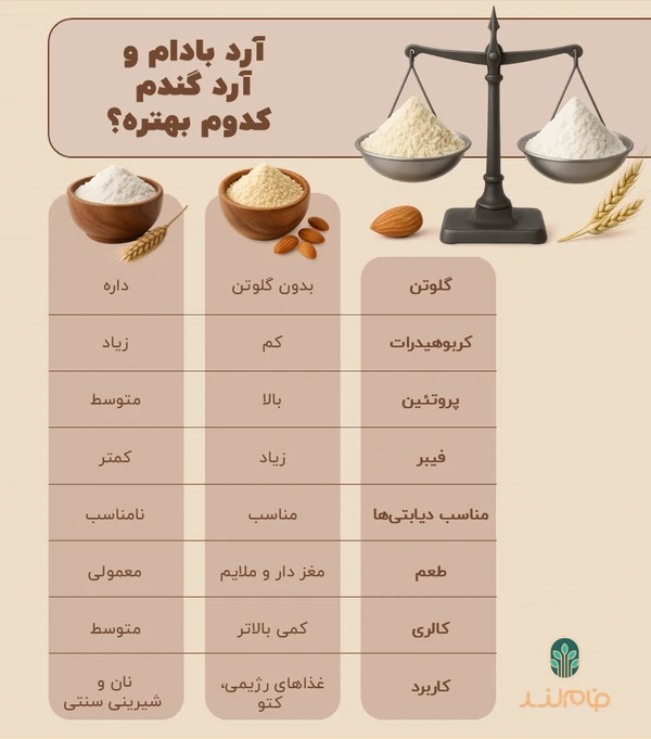 مقایسه آرد بادام و و آرد گندم فام لند