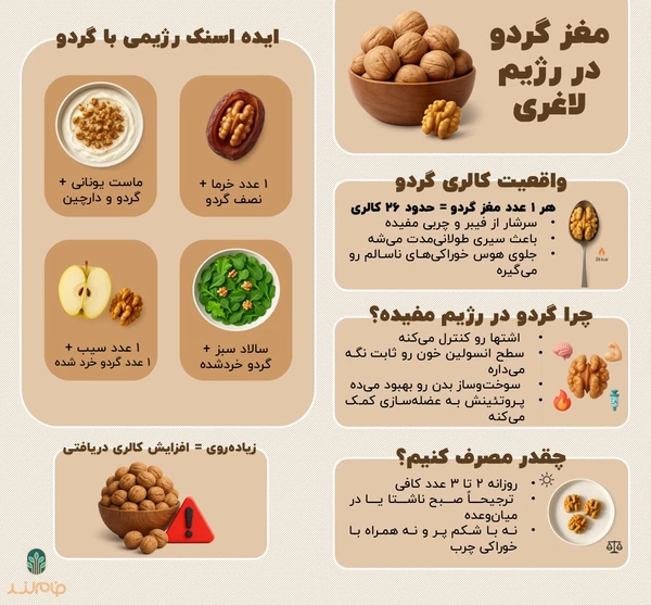 مغز گردو در رژیم لاغری فام لند