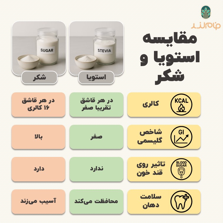 مقایسه استویا و شکر اینفوگرافی فام لند